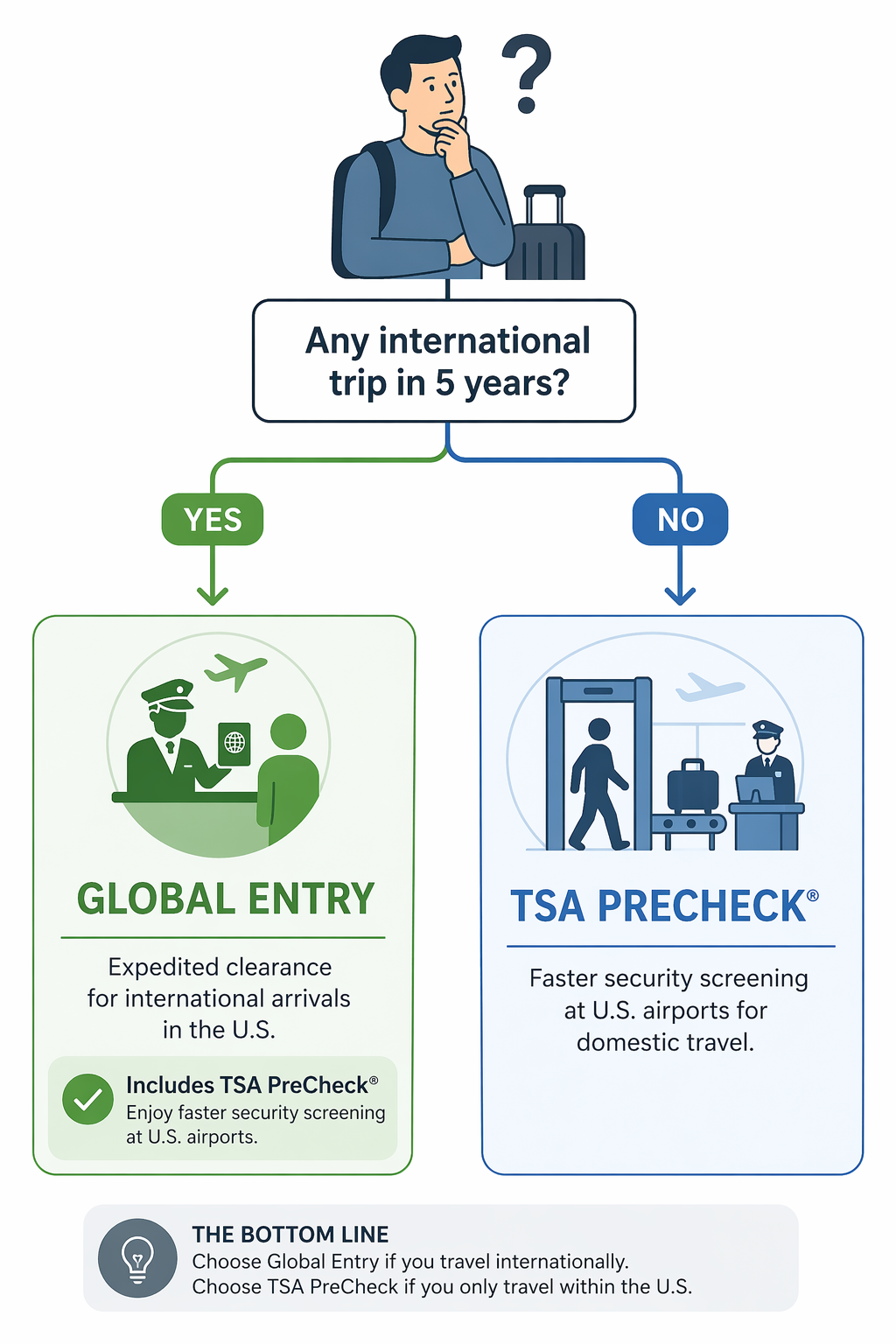 Decision flowchart showing whether to choose Global Entry or TSA PreCheck based on international travel plans